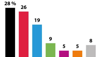 SPD in Rheinland-Pfalz vor Kopf-an-Kopf-Rennen: Klingbeils Zukunft ungewiss