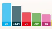 AfD legt in Sonntagsfrage zu: Partei holt auf und liegt vorn
