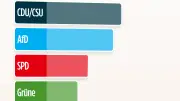 Sonntagsfrage: Sozial-Partei verliert weiter an Zustimmung