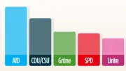 AfD baut Vorsprung aus: Abstand zu Union und SPD wächst weiter