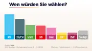 Sonntagsfrage: AfD fast zehn Prozent vor Union – neuer Höchststand